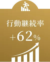 行動継続率+62%